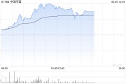 家族乱入中国同辐持续上涨逾12% 近日氟[18F]贝他嗪注射液启动III期临床试验
