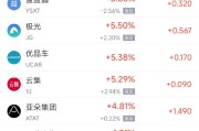 家族乱入周四热门中概股涨跌不一 阿里巴巴跌1.45%，满帮涨3.30%