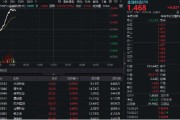 家族乱入金融科技异动拉升，159851放量涨近3%，楚天龙4天3板！多重催化利好，机构旗帜鲜明看好板块机会