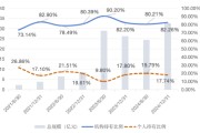 家族乱入大成竞争优势A（090013）2024年末机构持仓占比82.26%，近一年业绩回报21.06%