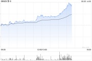 家族乱入移卡早盘拉升逾16% 近日宣布获得美国MTL支付牌照