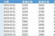 家族乱入批发价4年跌48%，茅台跌至1960元