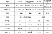 家族乱入泽璟制药ZG005两项研究入选口头报告 单药二线治疗宫颈癌数据优于卡度尼利单抗 | 2025ASCO