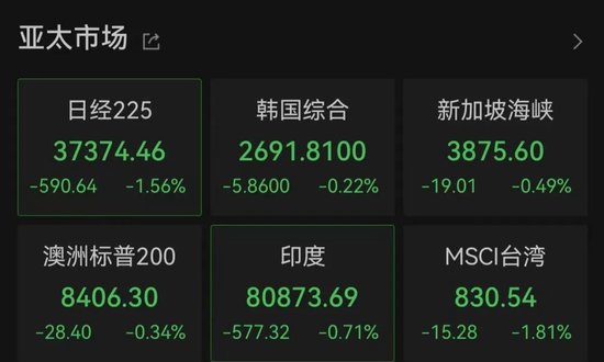 亚太(🎬)市场全线下跌，港股调整，连连数字大涨超60%