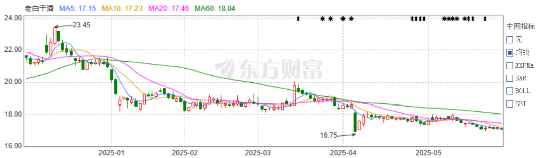 老白干酒515万股激励股解禁在即！业绩达标与机构调仓下的股(🎺)价博弈