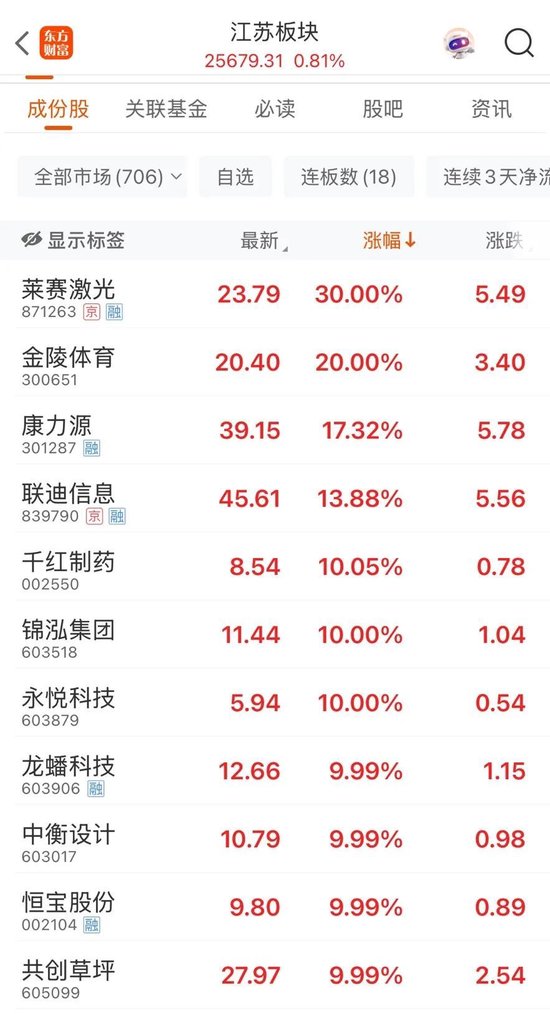“苏超”爆(🗑)火！300651，“20cm”涨停