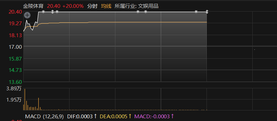 “苏超”爆火！300651，“20cm”(⛄)涨停