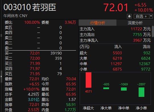 “苏(📝)超”爆火！300651，“20cm”涨停