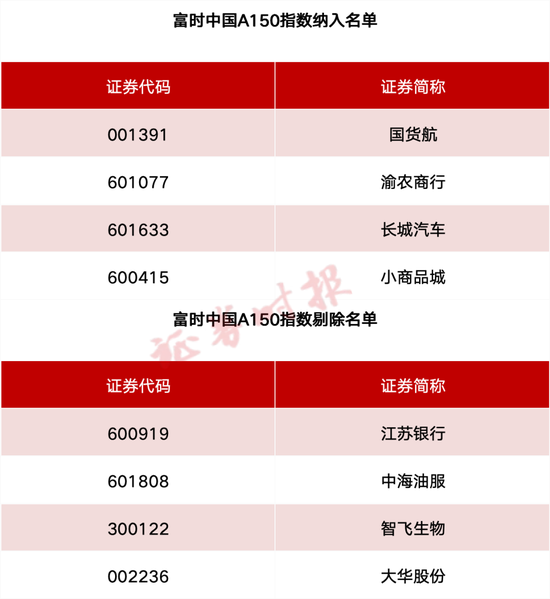 事关A股、港股！重要指(🥋)数调整！