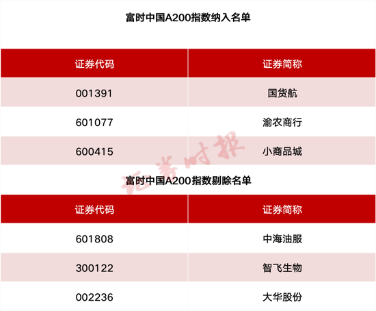 事关(🗂)A股(🗓)、港股！重要指数调整！