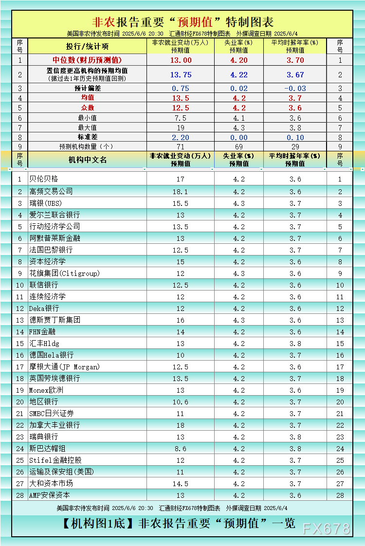 非农最全前瞻：69家机构大咖预测大比拼，精明预测又在暗(💢)示重要信号