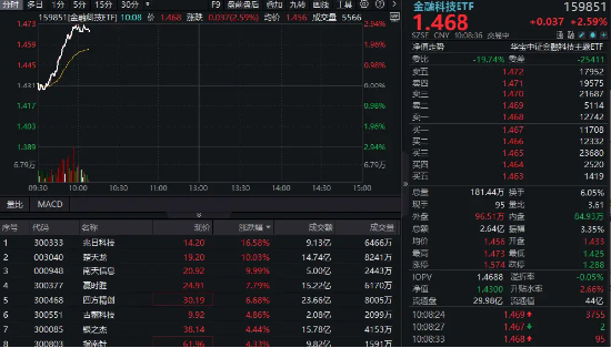 金融科技异动拉升，159851放量(🏽)涨近3%，楚天龙4天3板！多重催化利好，机构旗帜鲜明看好板块机会