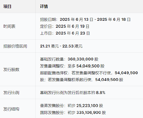 三花智能启动招股：拟全球发售3.6亿(🥗)股(🈂)H股，募资最高81亿港元，拟6月23日上市，引入GIC、景林等基石投资者