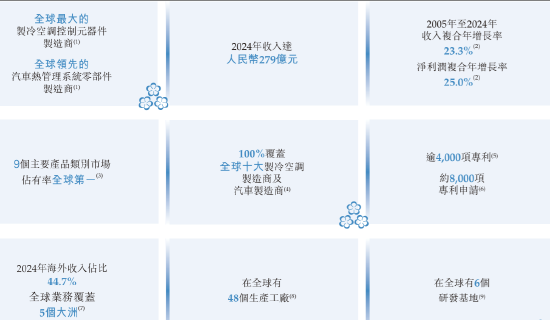 三花智能启动招股：拟全球发售3.6亿股H股，募资最高81亿(💑)港元，拟6月23日上市，引入GIC、景林等基石投资者