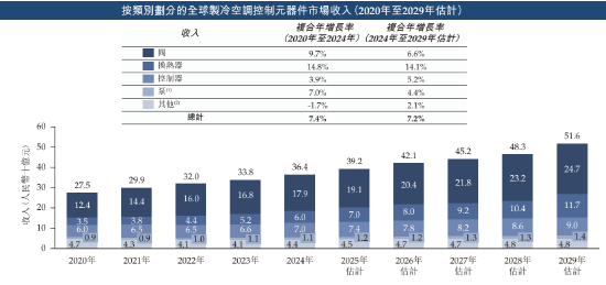 三花智能启动招股：拟全球发售3.6亿股H股，募资最高(📝)81亿港(🍇)元，拟6月23日上市，引入GIC、景林等基石投资者