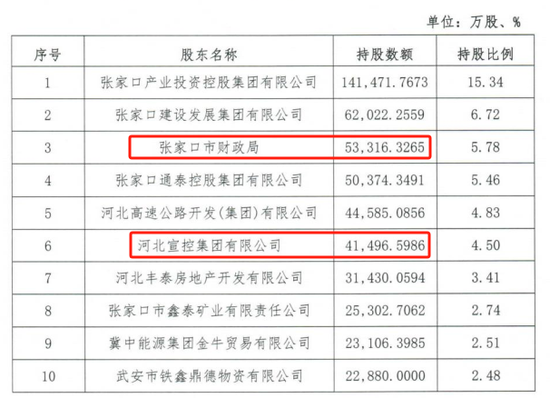 时隔半年再定增！张家(📆)口银行频频补充资本背后，盈利能力亟待改善