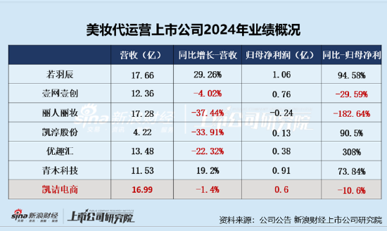 凯诘电商转战港交所：品(⤴)牌自运营成趋势行业景气度下滑、业绩接连双降 前五大品牌GMV占比超80%