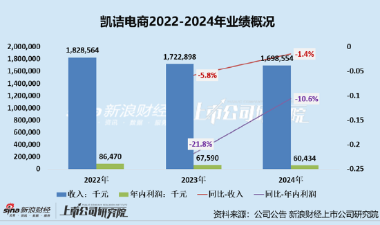 凯诘电商转战港交所：品牌自运营成(🎑)趋势行业景气度下滑(💔)、业绩接连双降 前五大(🏅)品牌GMV占比超80%