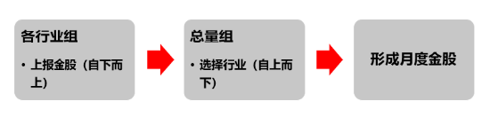 源达研(🎁)究报告：掘金券商金股，超(🚐)额收益显著