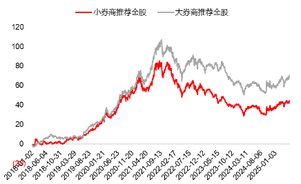 源(🍗)达研究报告：掘金券商金股(🍜)，超额收益显著