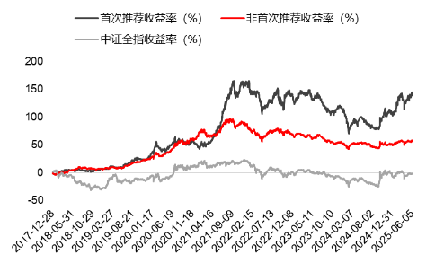 源达研究报告：掘金券商金股，超(⛅)额收益显(✝)著